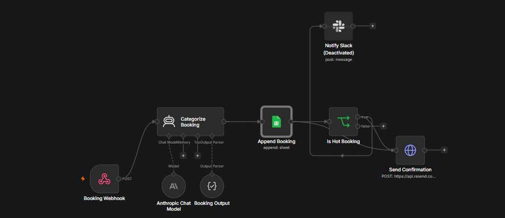 Screenshot of the n8n workflow: Booking Webhook feeding into a Claude-powered categorization step, then branching to Google Sheets, a conditional Slack alert, and a Resend confirmation email.