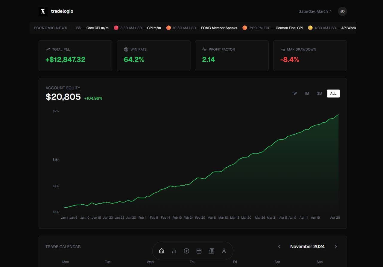 Tradelogio dashboard showing P&L, win rate, an account equity chart and a trade calendar